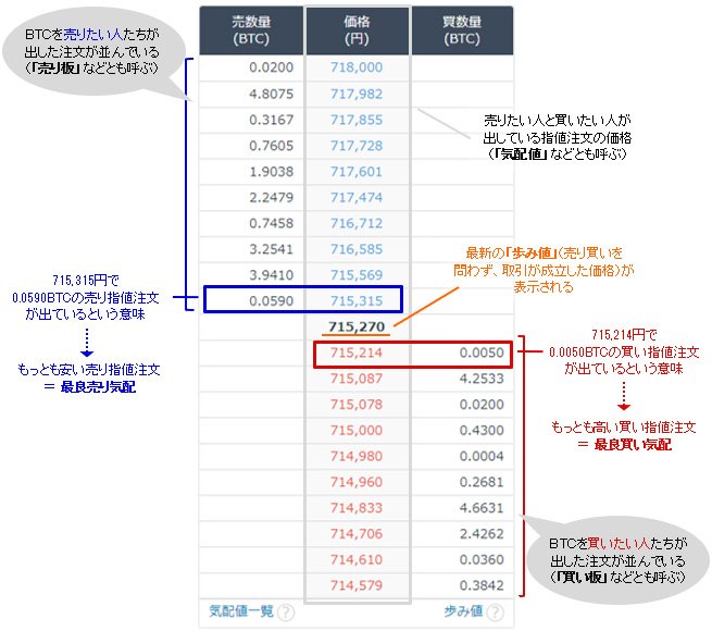 GMOコイン「取引所(現物取引)」の板
