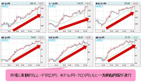 世界の通貨VS円 4時間足チャート