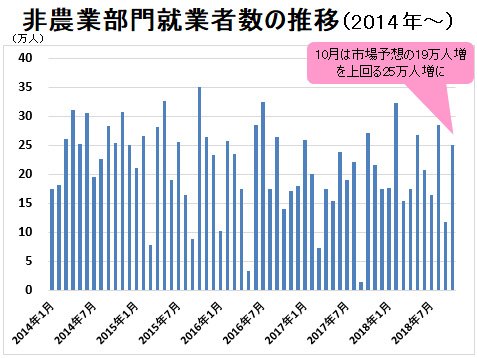 非農業部門就業者数の推移