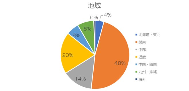 地域