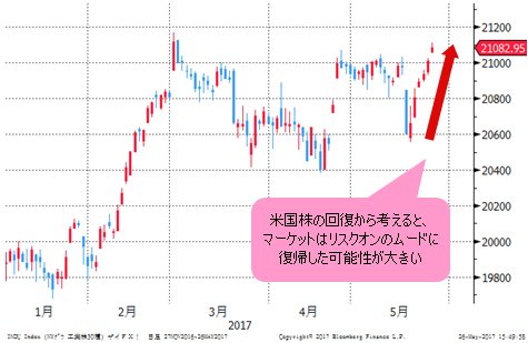 NYダウ 日足