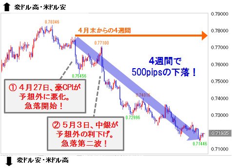 豪ドル/米ドル 4時間足