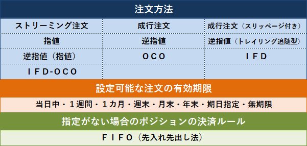 注文方法・注文の有効期限・ポジションの決済ルール