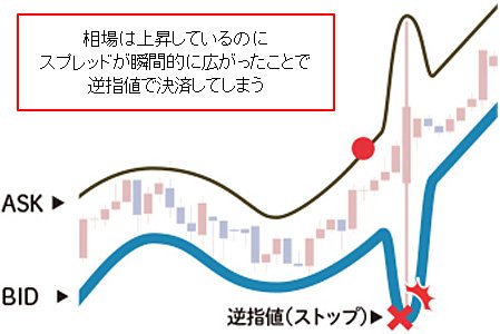 通常の逆指値注文の場合