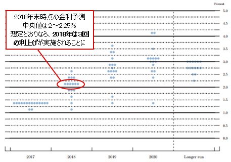 2017年12月FOMCで示されたドットチャート
