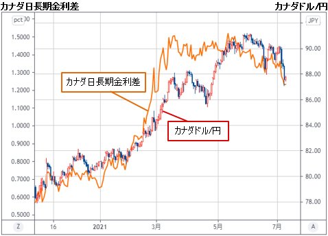 カナダドル/円＆カナダ日長期金利差 日足チャート