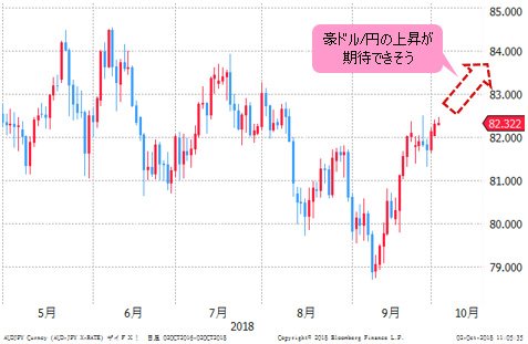 豪ドル/円 日足