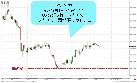 ドルインデックス 1時間足