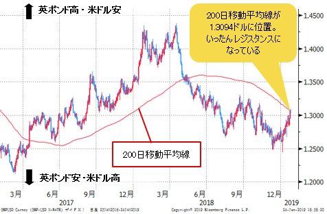英ポンド/米ドル 日足