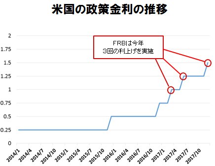 米政策金利の推移