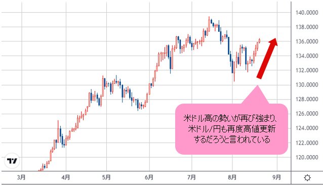 米ドル/円 日足チャート