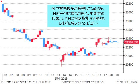 日経平均 1時間足