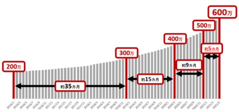 楽天証券・口座数推移