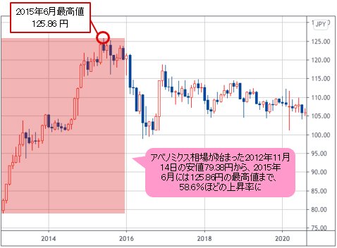 米ドル/円 月足チャート（2012年11月～2020年8月）