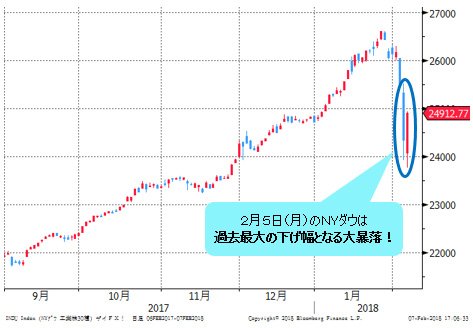 NYダウ 日足(2018年2月上旬まで)