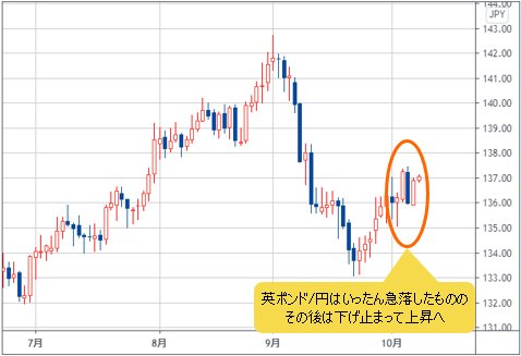 英ポンド/円 日足チャート