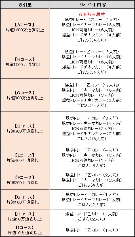 おせちとカレーのプレゼント条件