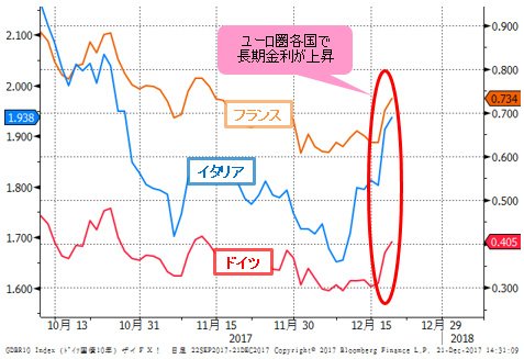 ユーロ圏主要3カ国の長期金利(10年債利回り) 日足