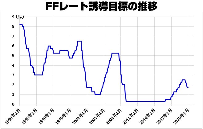 FFレート誘導目標の推移(1990年~)