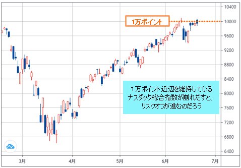 ナスダック総合指数 日足チャート