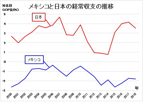 メキシコと日本の経常収支の推移
