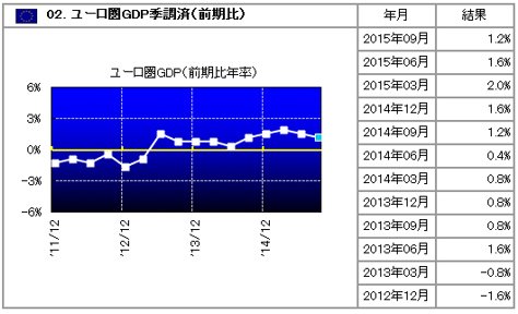 ユーロ圏GDPの推移