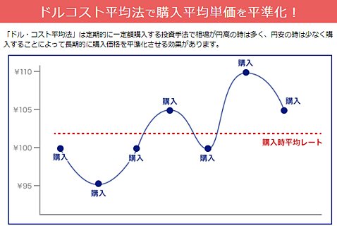 ドルコスト平均法のイメージ