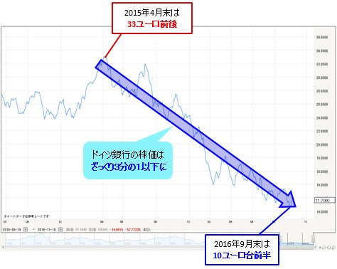 ドイツ銀行株価 日足
