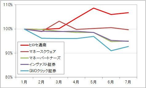 FX上場5社の預かり残高伸び率