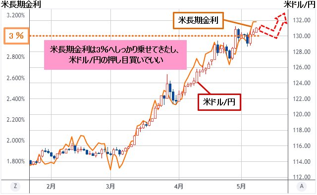 米ドル/円＆米長期金利 日足チャート