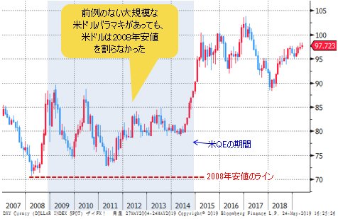 ドルインデックス 月足