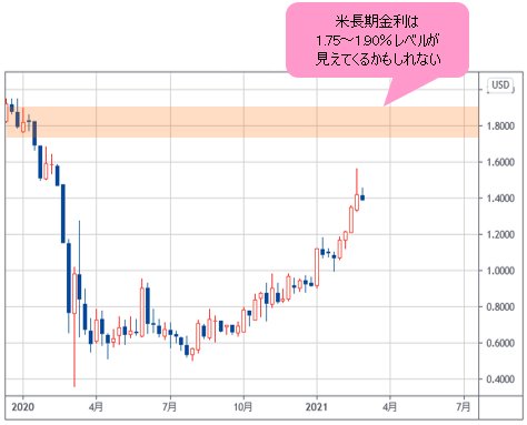米長期金利 週足