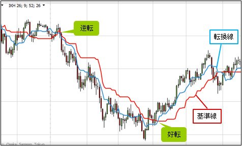 一目均衡表・転換線と基準線のチャート