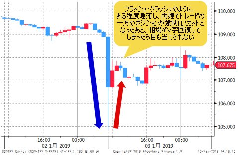 米ドル/円 １時間足（2019年１月３日）