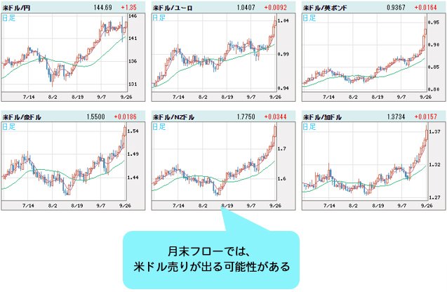 米ドルＶＳ世界の通貨 日足