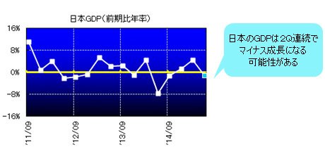 日本GDP(前期比年率)