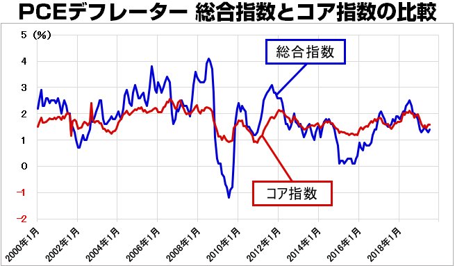 PCEデフレーター 総合指数とコア指数の比較(2000年~)