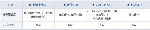 GMOクリック証券・CFDの種類(参照原資産とレバレッジ)