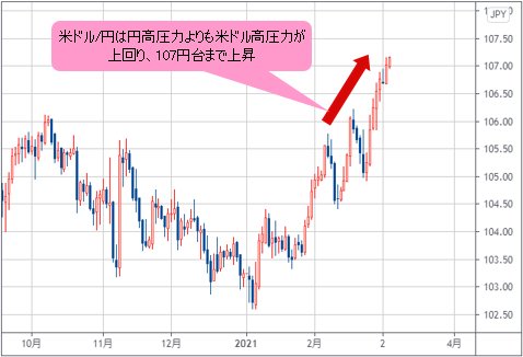 米ドル/円 日足チャート