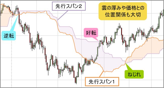 一目均衡表・先行スパンのチャート