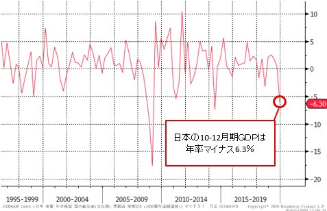 日本のＧＤＰ 年率換算