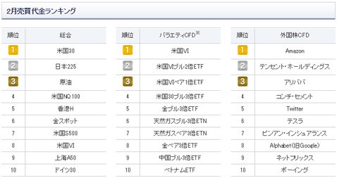 2018年2月のCFD売買代金ランキング