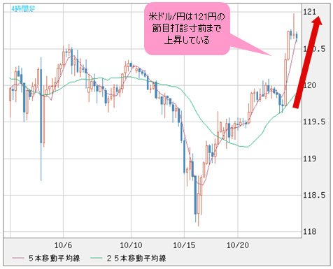 米ドル/円 4時間足
