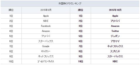 GMOクリック証券・CFD取引外国株銘柄の売買代金ランキング