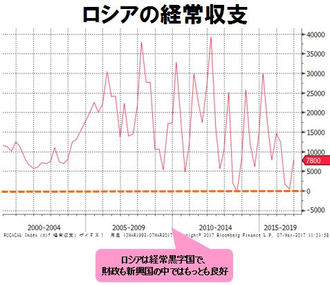 ロシアの経常収支