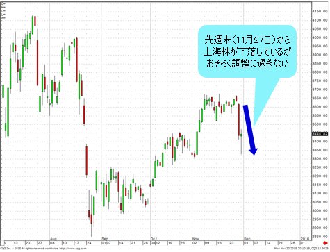 上海総合指数は下落しているが、おそらく調整に過ぎない