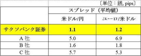 指標発表前後のスプレッド比較