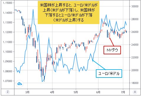 NYダウ&ユーロ/米ドル 日足チャート