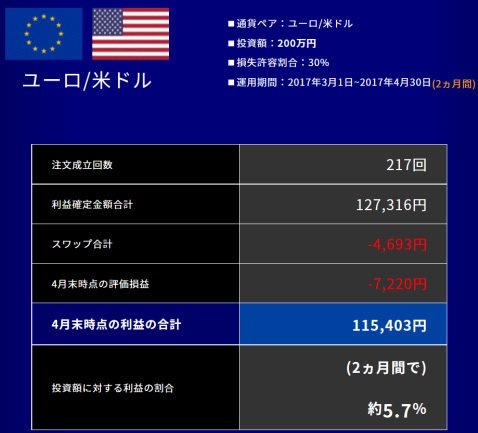 リリース後2カ月間の実績・ユーロ/米ドル(2017年3月1日~2017年4月30日)