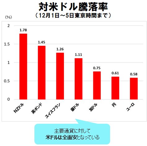 対米ドル主要通貨の騰落率